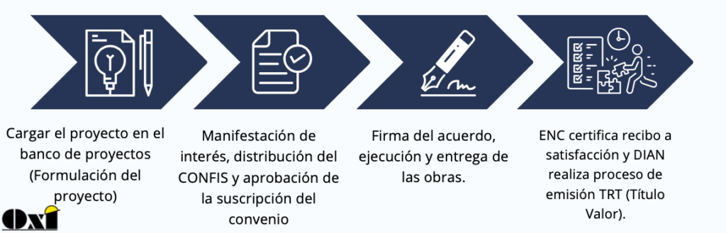 Etapas para el desarrollo de la Opción Convenio - Obras por Impuestos