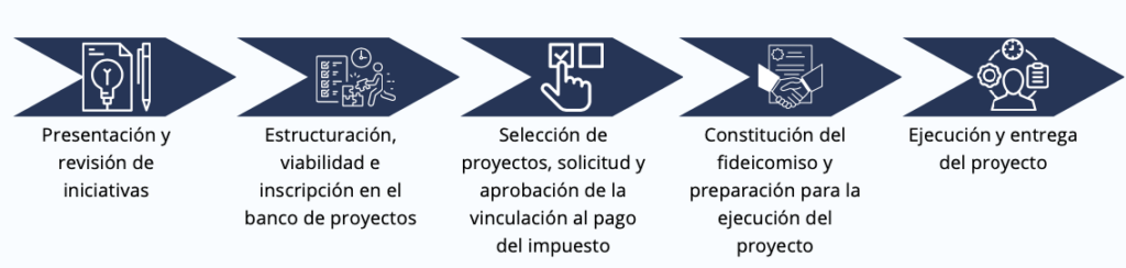 Etapas para el desarrollo de la Opción Fiducia - Obras por Impuestos