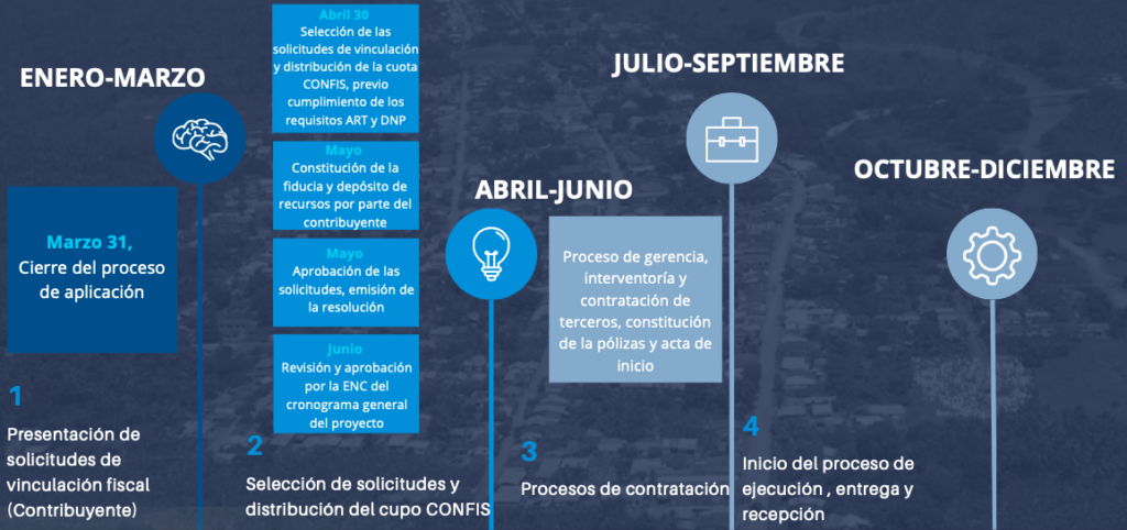 Línea de Tiempo para el desarrollo de Obras por Impuestos - Opción Fiducia