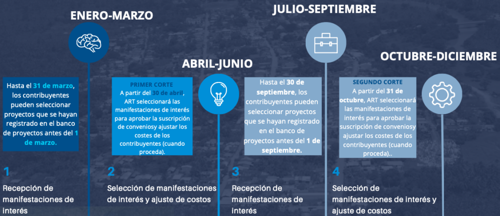 Línea de Tiempo para el desarrollo de Obras por Impuestos - Opción Fiducia