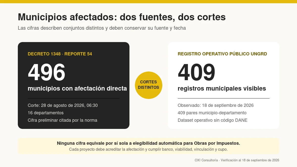 Comparación entre 496 municipios del Decreto 1348 y 409 registros operativos de la UNGRD.