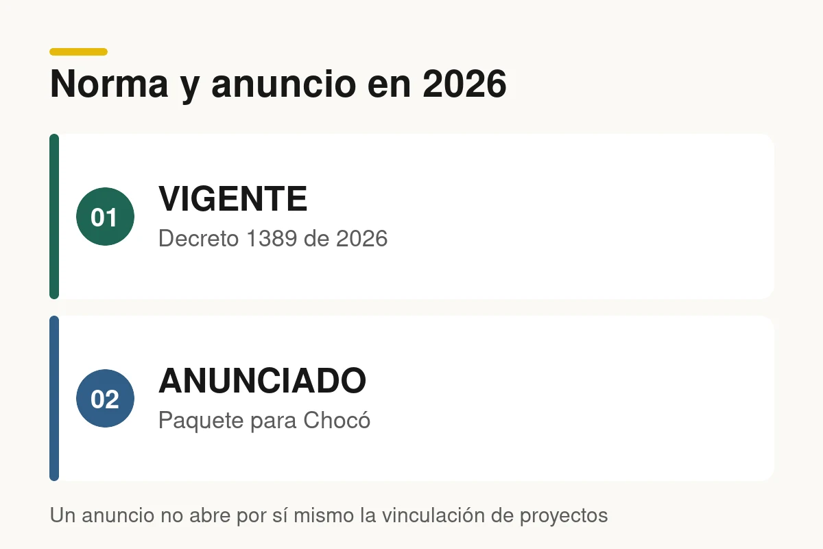Dos estados de medidas en 2026: Decreto 1389 vigente y paquete de infraestructura para Chocó anunciado.