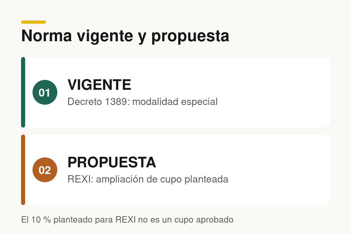 Comparación de estado normativo: Decreto 1389 de 2026 vigente y REXI como propuesta de ampliación de cupo.