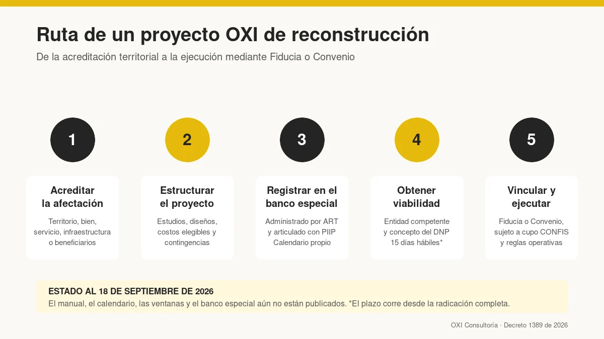 Cinco pasos de un proyecto OXI de reconstrucción, desde acreditar la afectación hasta ejecutar.