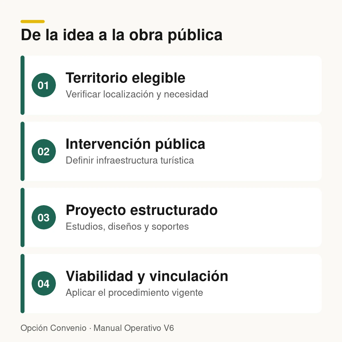 Ruta de un proyecto de infraestructura turística: territorio elegible, intervención pública, estructuración, viabilidad y vinculación.